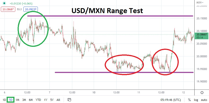 Análisis Técnico del USD/MXN